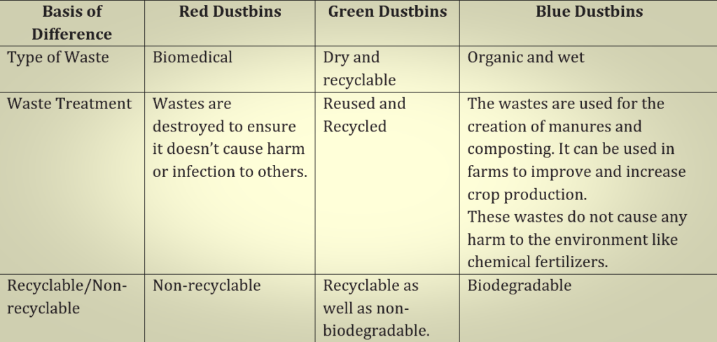 Comparison of Three RGB Dustbins